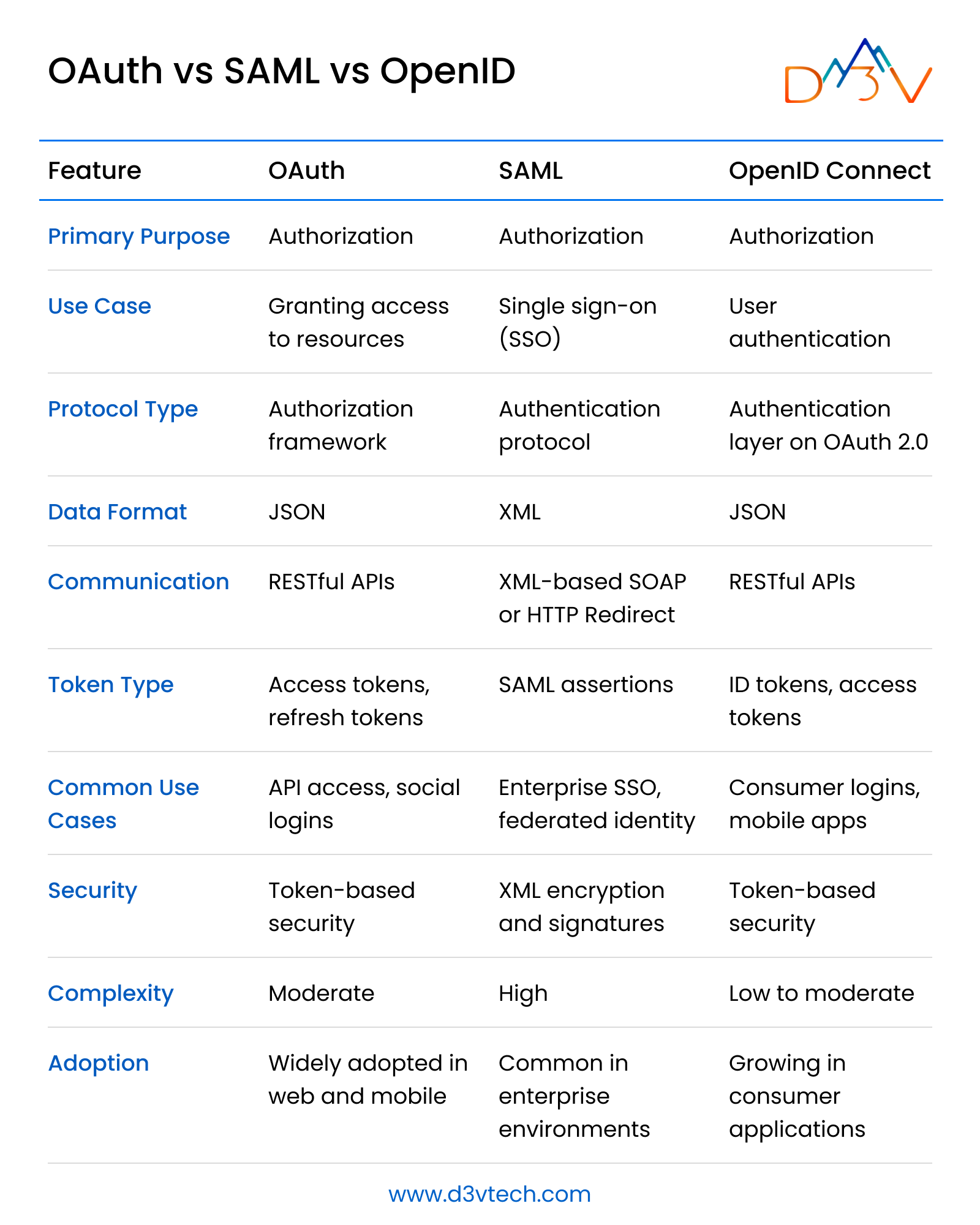 OAuth vs SAML vs OpenID comparison table OAuth vs SAML vs OpenID comparison table